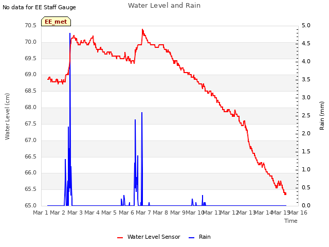 plot of Water Level and Rain