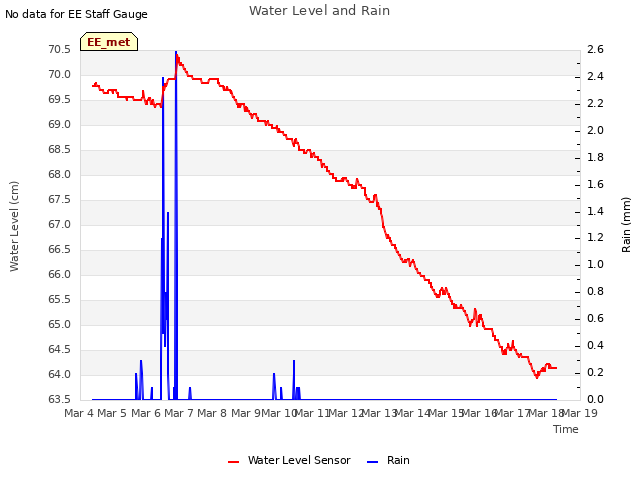 plot of Water Level and Rain