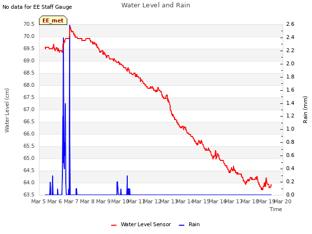 plot of Water Level and Rain