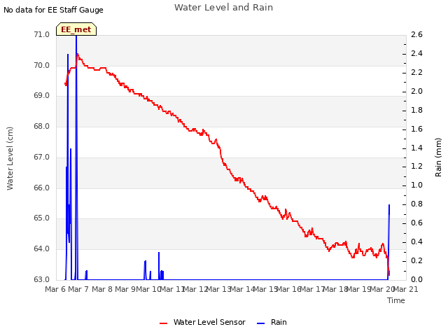 plot of Water Level and Rain