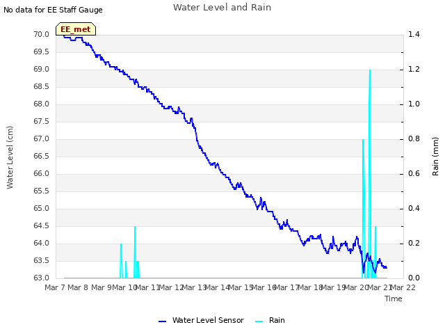 plot of Water Level and Rain