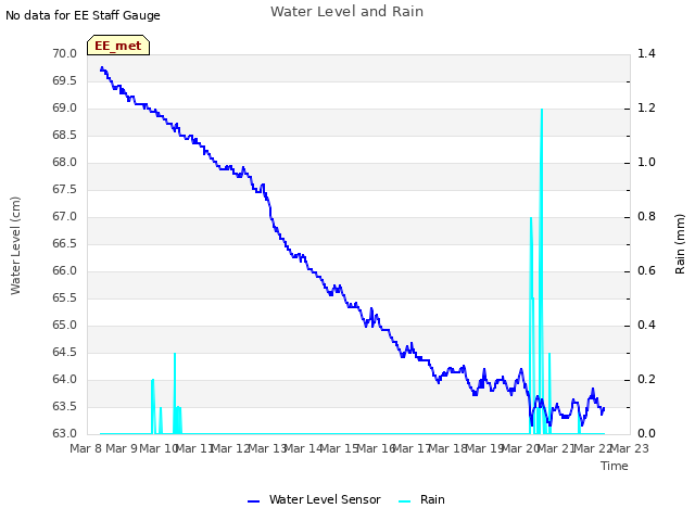 plot of Water Level and Rain