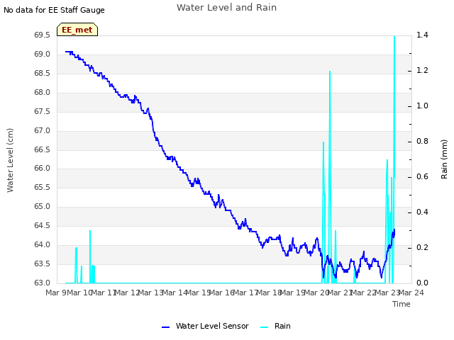 plot of Water Level and Rain