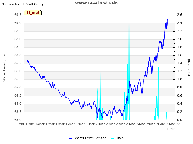 plot of Water Level and Rain