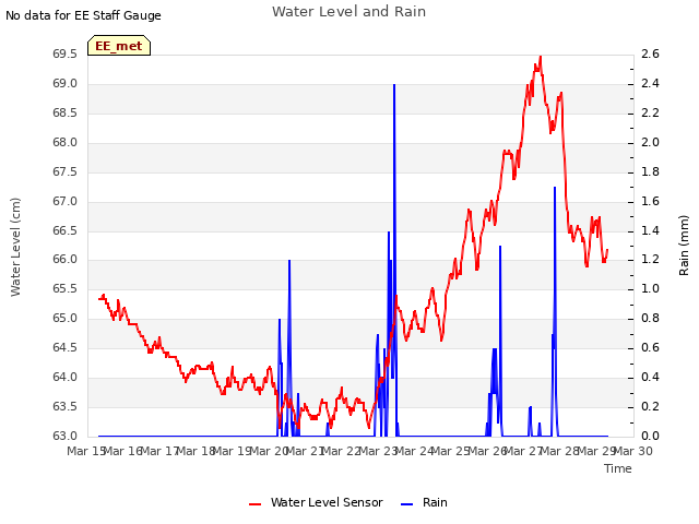 plot of Water Level and Rain