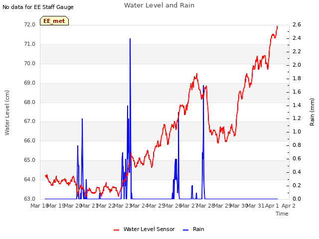 plot of Water Level and Rain