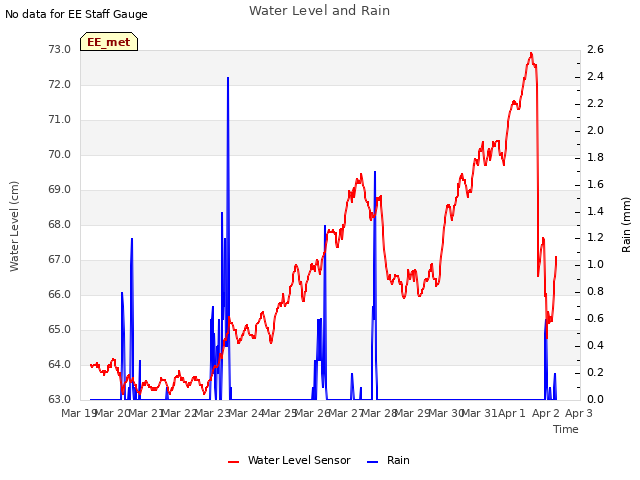 plot of Water Level and Rain