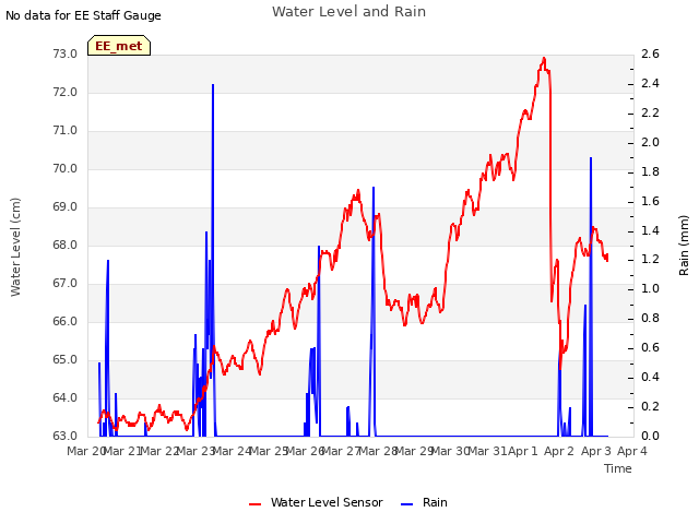 plot of Water Level and Rain