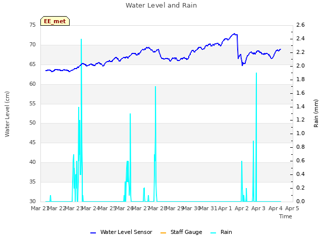 plot of Water Level and Rain