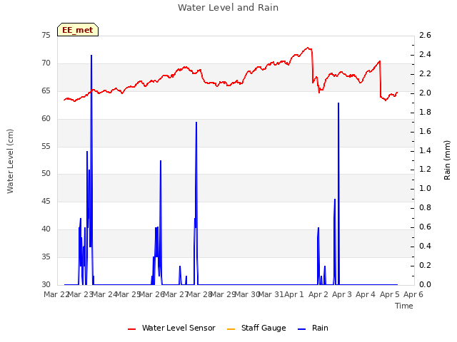 plot of Water Level and Rain