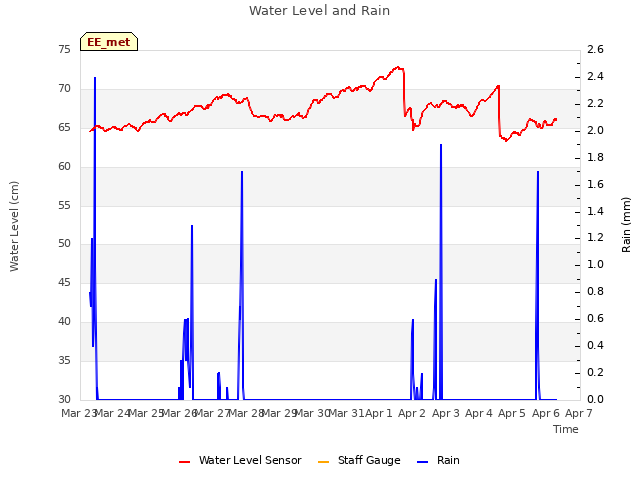 plot of Water Level and Rain