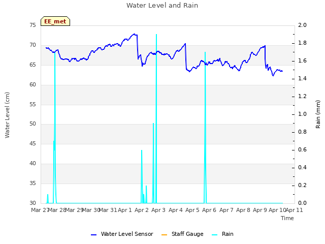 plot of Water Level and Rain