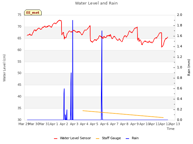 plot of Water Level and Rain