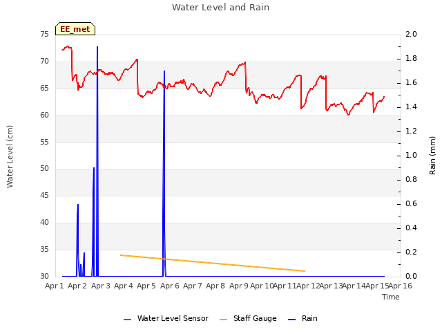 plot of Water Level and Rain