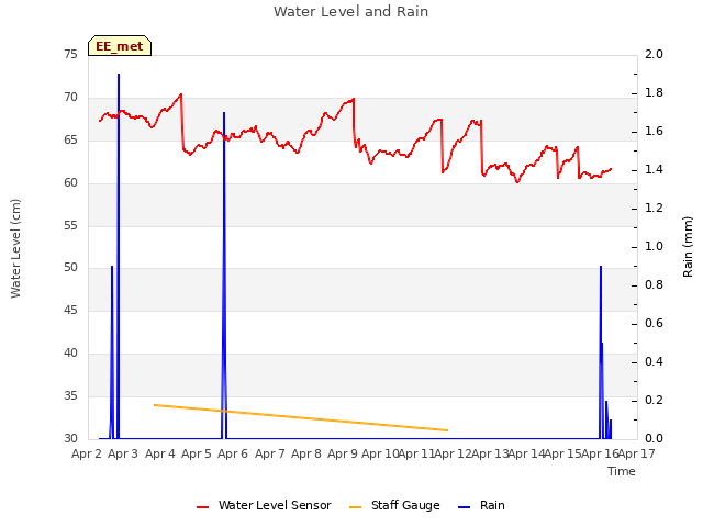 plot of Water Level and Rain