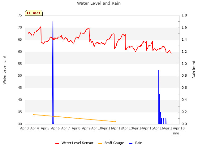 plot of Water Level and Rain