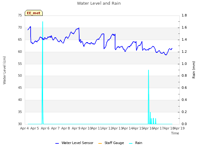 plot of Water Level and Rain