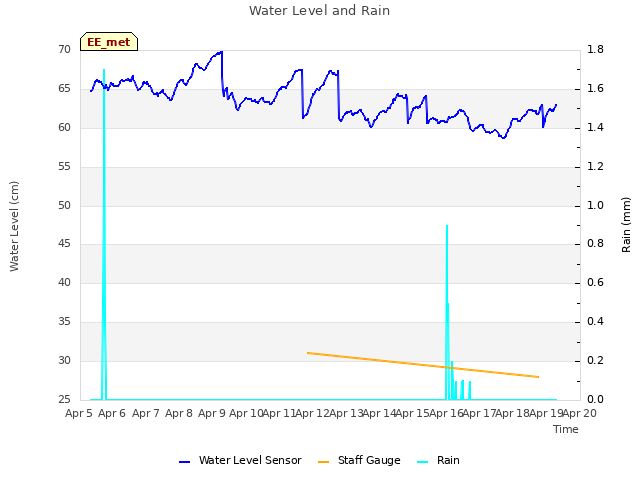 plot of Water Level and Rain