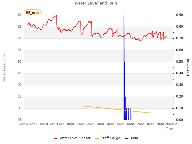 plot of Water Level and Rain