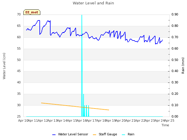 plot of Water Level and Rain