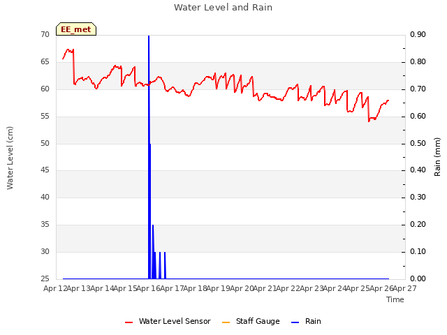 plot of Water Level and Rain