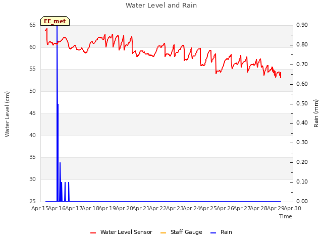 plot of Water Level and Rain