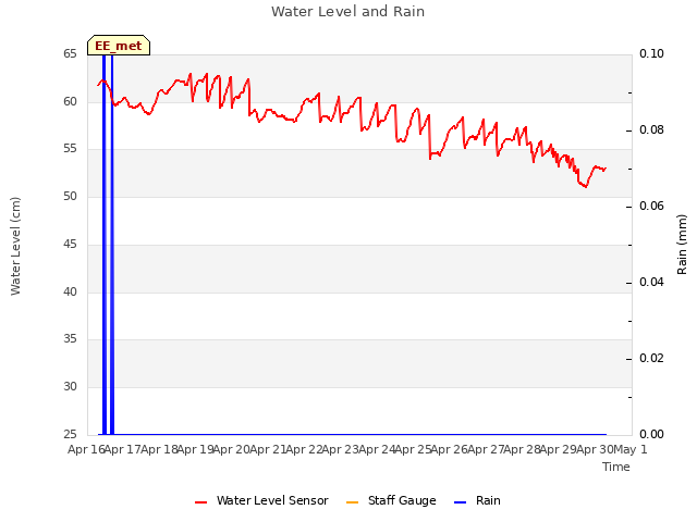 plot of Water Level and Rain