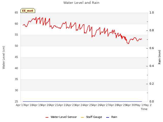 plot of Water Level and Rain