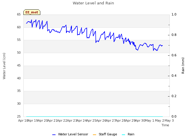 plot of Water Level and Rain