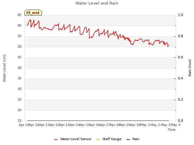 plot of Water Level and Rain