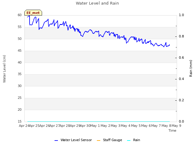 plot of Water Level and Rain