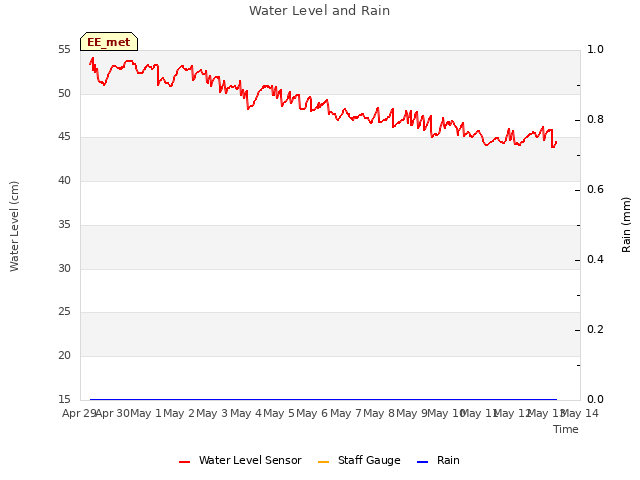 plot of Water Level and Rain