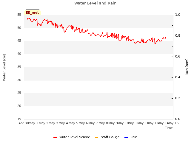 plot of Water Level and Rain