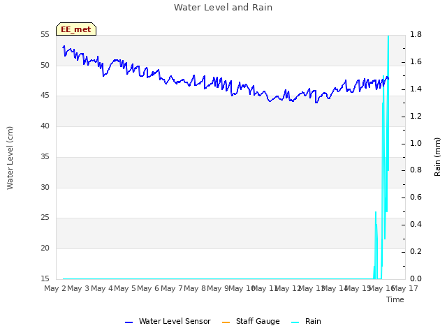 plot of Water Level and Rain