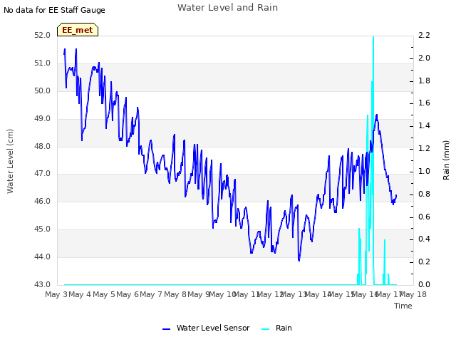 plot of Water Level and Rain