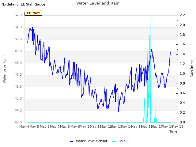 plot of Water Level and Rain