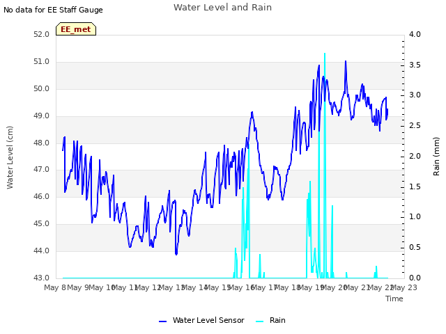 plot of Water Level and Rain