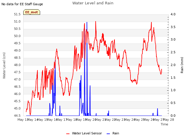 plot of Water Level and Rain