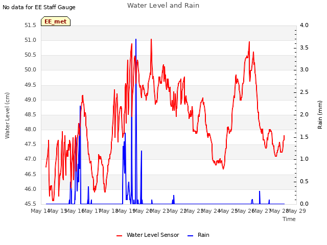 plot of Water Level and Rain