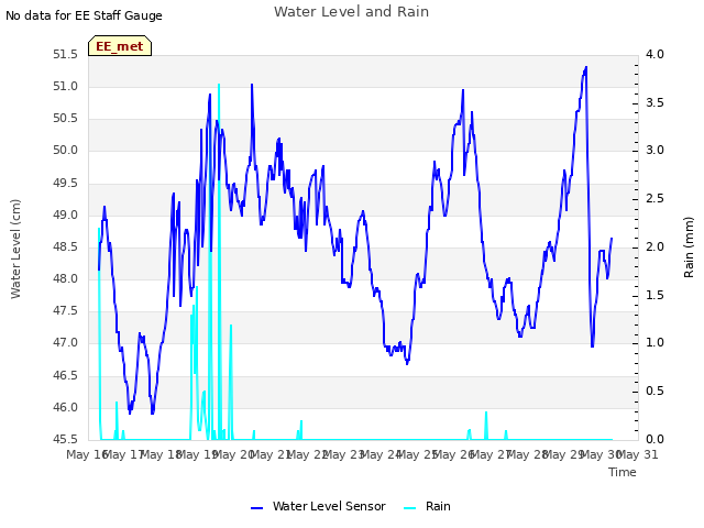 plot of Water Level and Rain