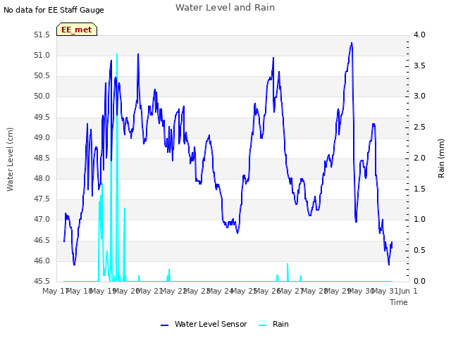 plot of Water Level and Rain