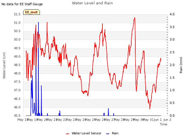 plot of Water Level and Rain