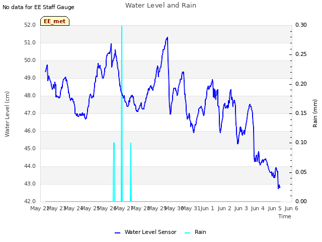 plot of Water Level and Rain