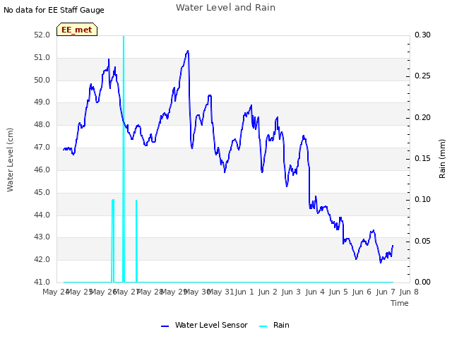 plot of Water Level and Rain