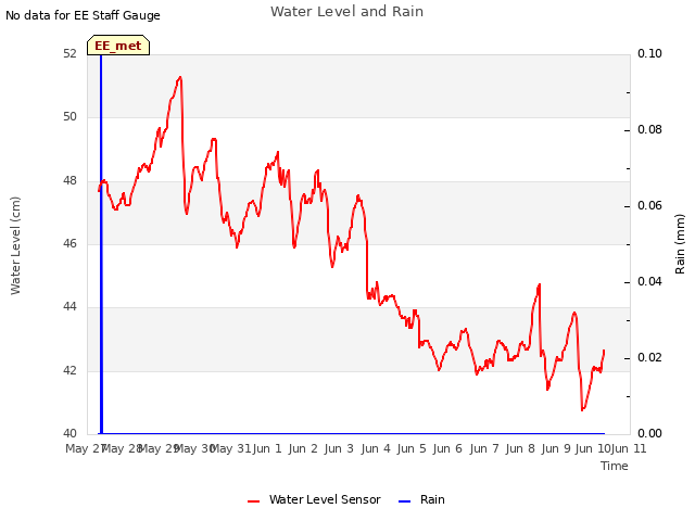 plot of Water Level and Rain