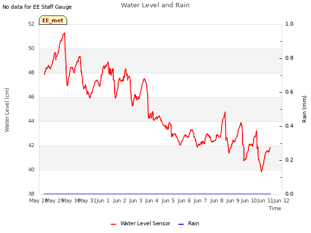 plot of Water Level and Rain