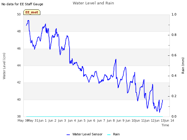 plot of Water Level and Rain