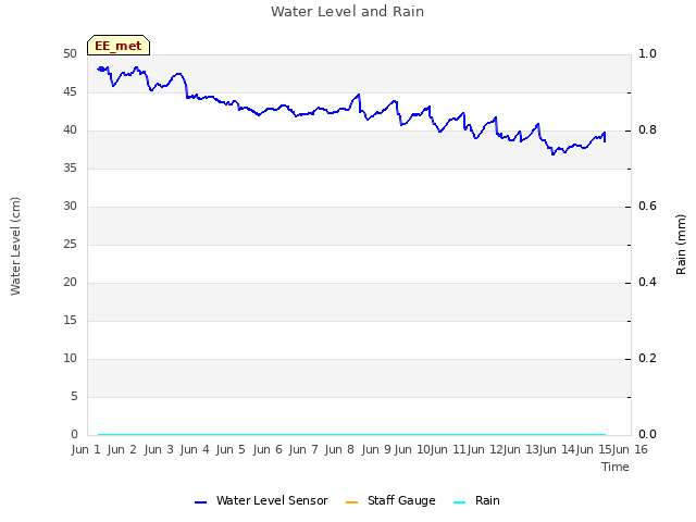 plot of Water Level and Rain