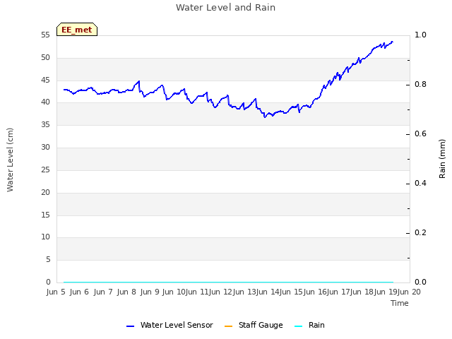 plot of Water Level and Rain