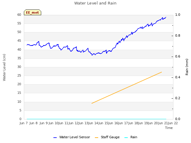 plot of Water Level and Rain